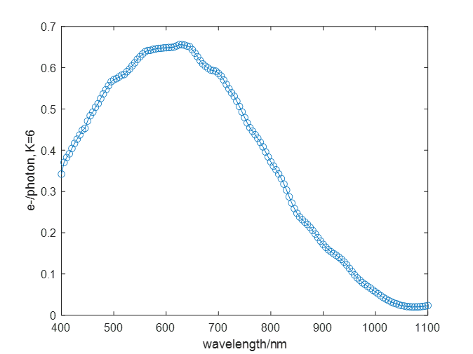 Plot of measured quantum efficiency